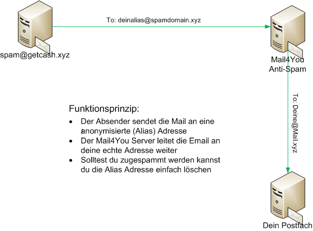 Funtionsprinzip
